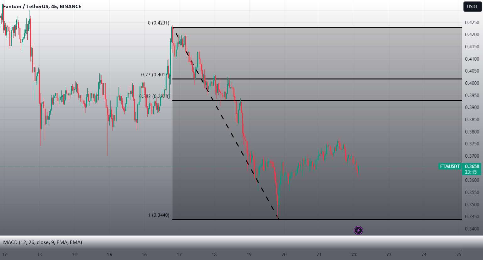  تحلیل فانتوم - FTMUSDT_N34