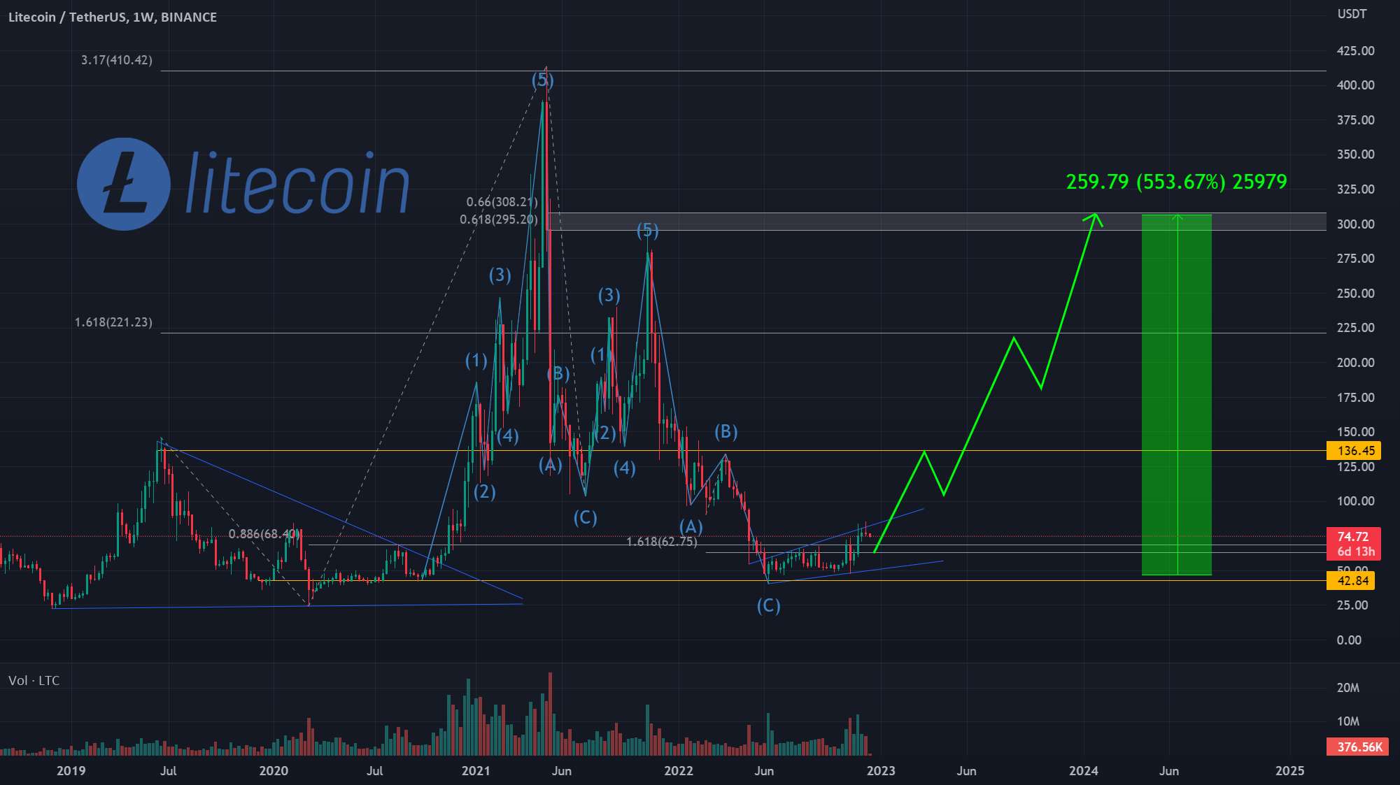 LTC: پمپ 500% باورنکردنی که هم اکنون راه اندازی می شود! آخرین فرصت برای خرید