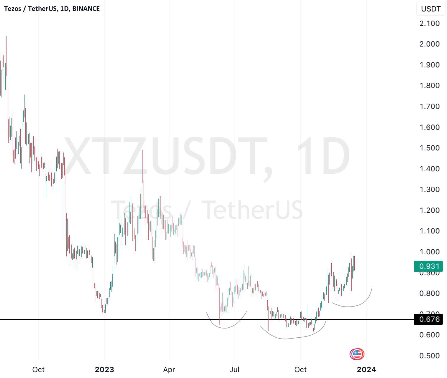  تحلیل تزوس - Tezos - XTZUSD - Sweet Spot Trade