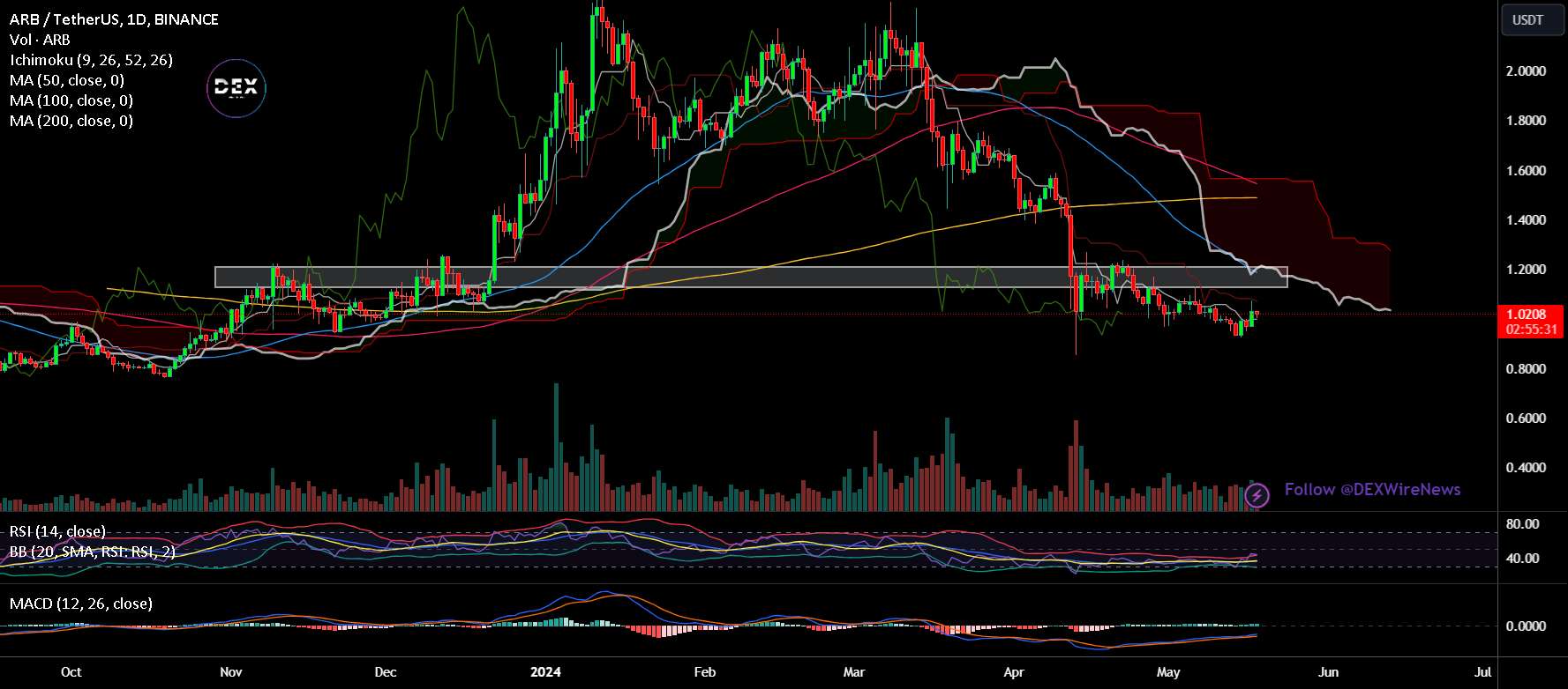 Arbitrum ($ARB) به زودی برای یک Breakout صعودی تنظیم می شود