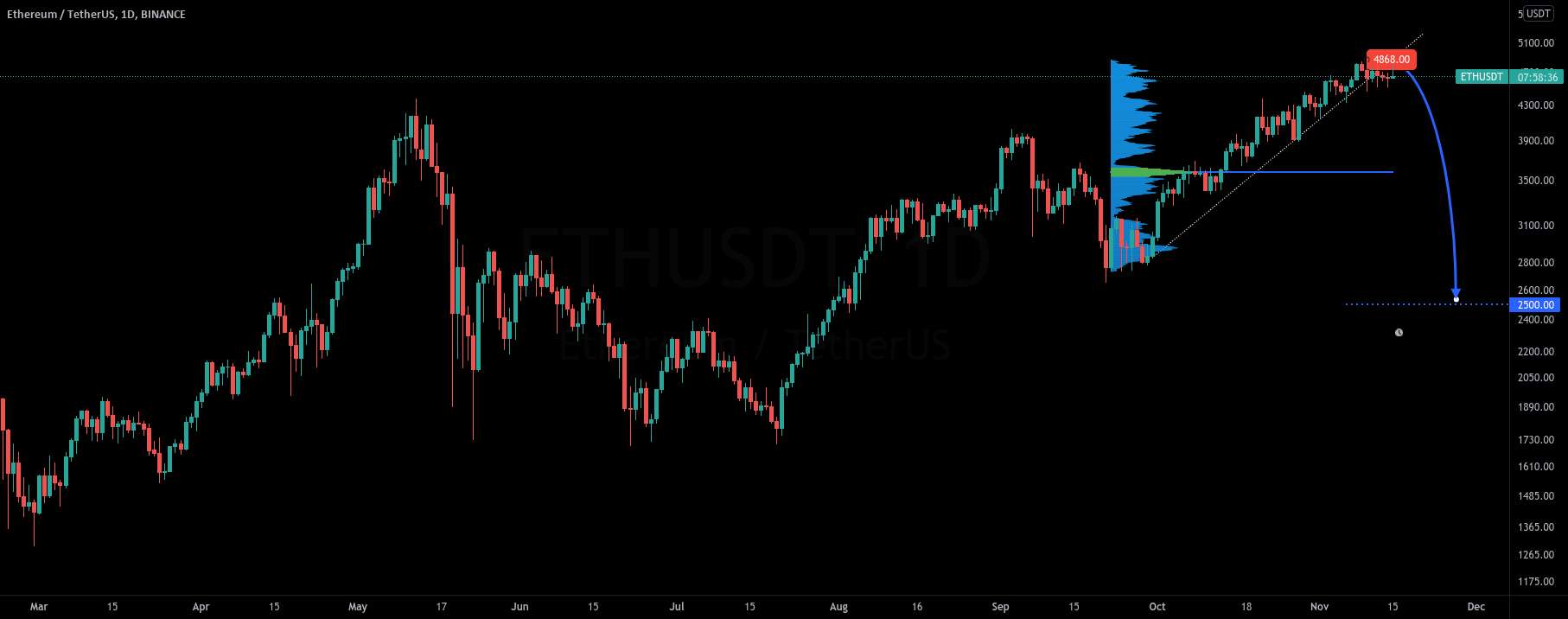 ETH ATH SELL 11.15.21