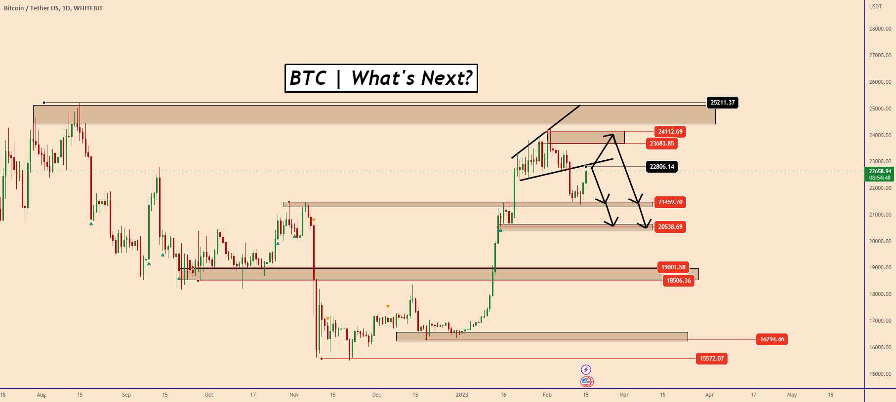 بیت کوین | بعد از CPI و داده های خرده فروشی ایالات متحده چه اتفاقی خواهد افتاد؟ - BTC | موج پنجم؟