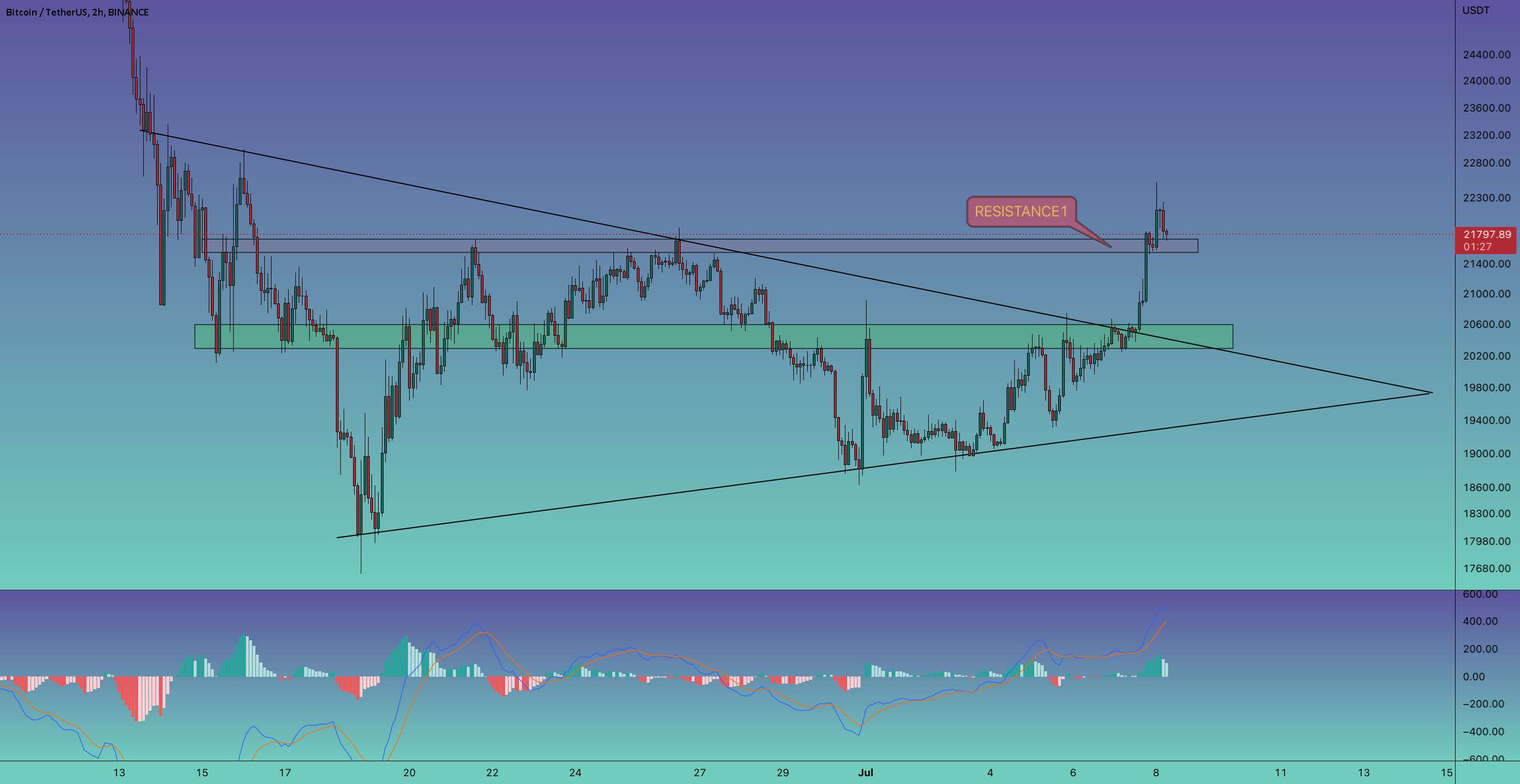  تحلیل بیت کوین - بروزرسانی 2 ساعته #BTC/USDT !!