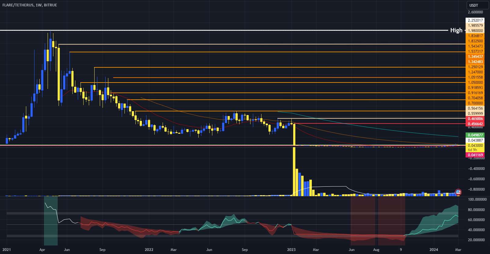  تحلیل Flare - آیا FLR در اولین فصل ALT می تواند آتش بگیرد؟ 🔥🚀