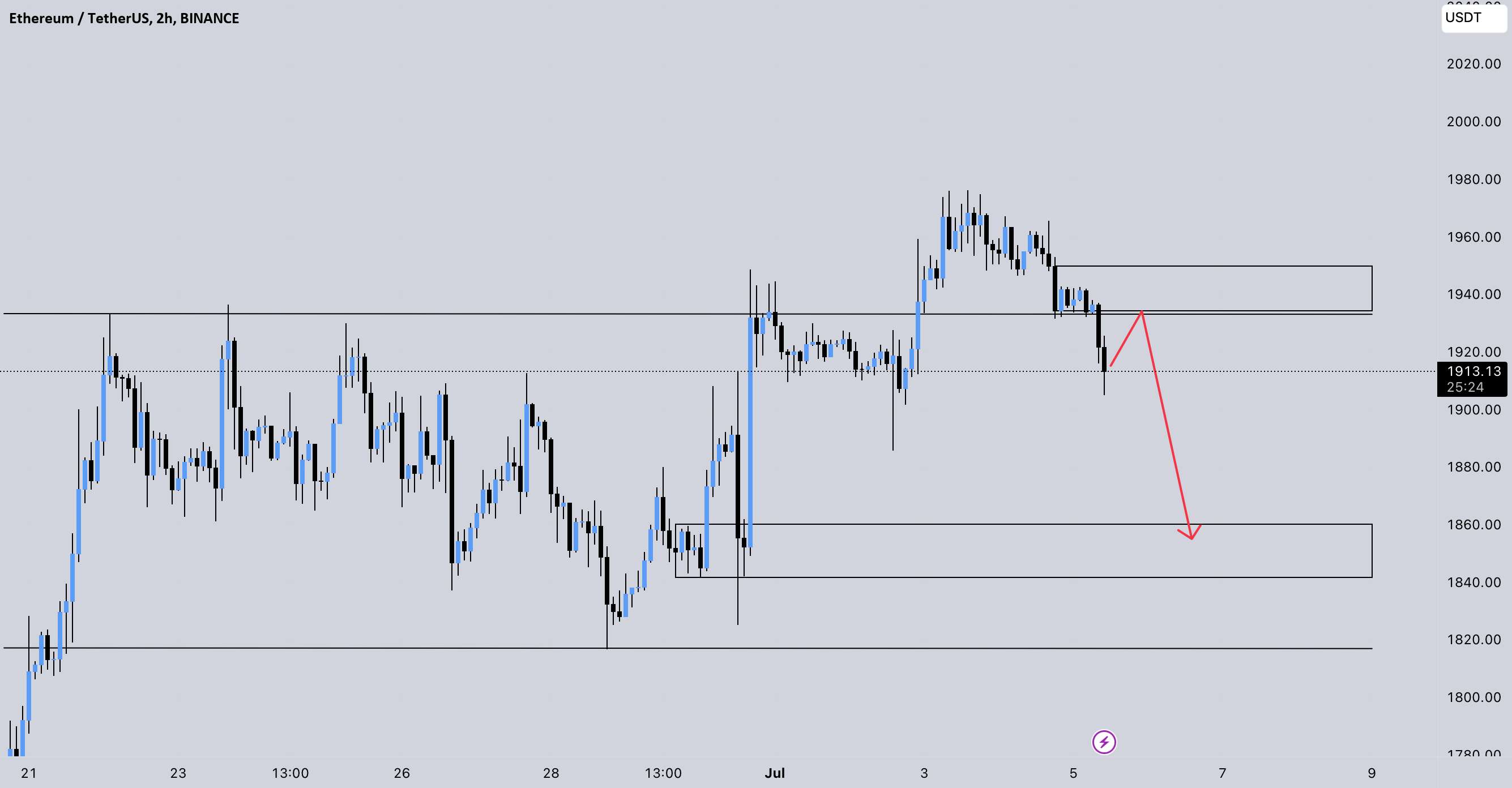  تحلیل اتریوم - ETHUSD SELL TRADE PLAN