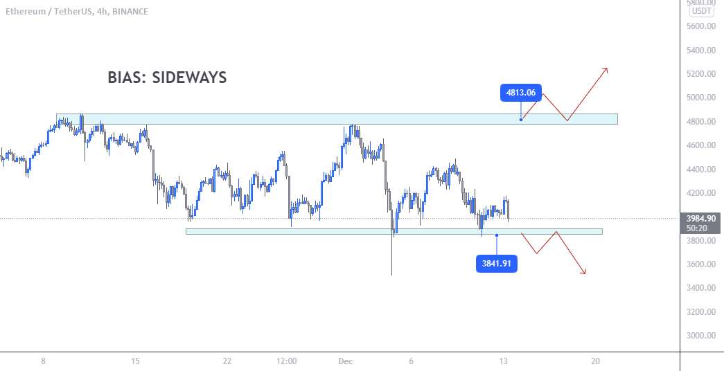  تحلیل اتریوم - ETH - 4H (BIAS: SIDEWAYS)