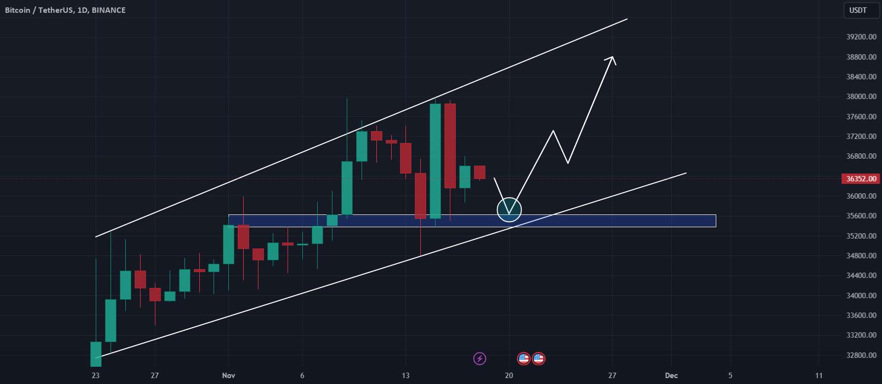  تحلیل بیت کوین - BTCUSDT پس از گزارش هایی در مورد مذاکرات SEC بهبود می یابد