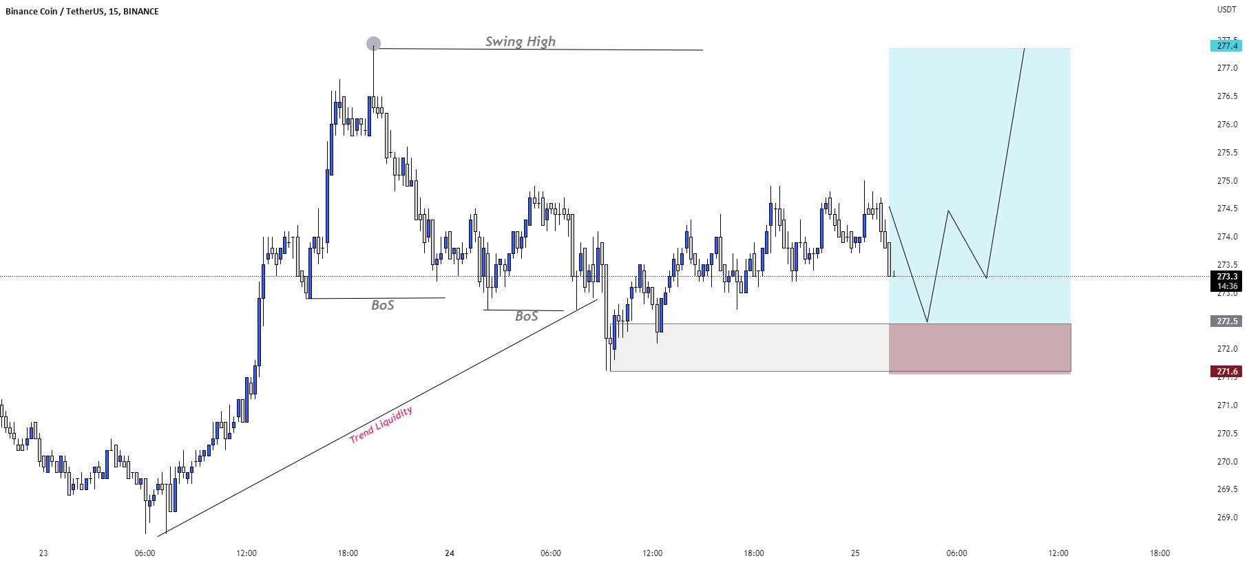 BNB/USD BUY TRADE SETUP.