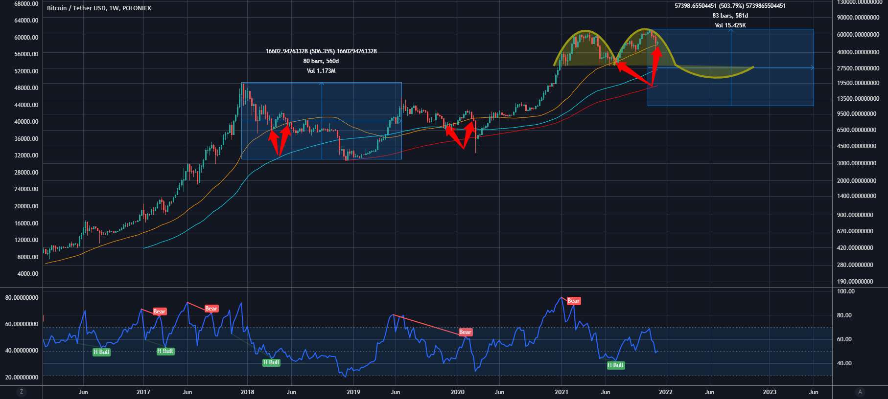 btcusd bear market 2 میانگین متحرک 50 را در نمودار هفتگی لمس می کند