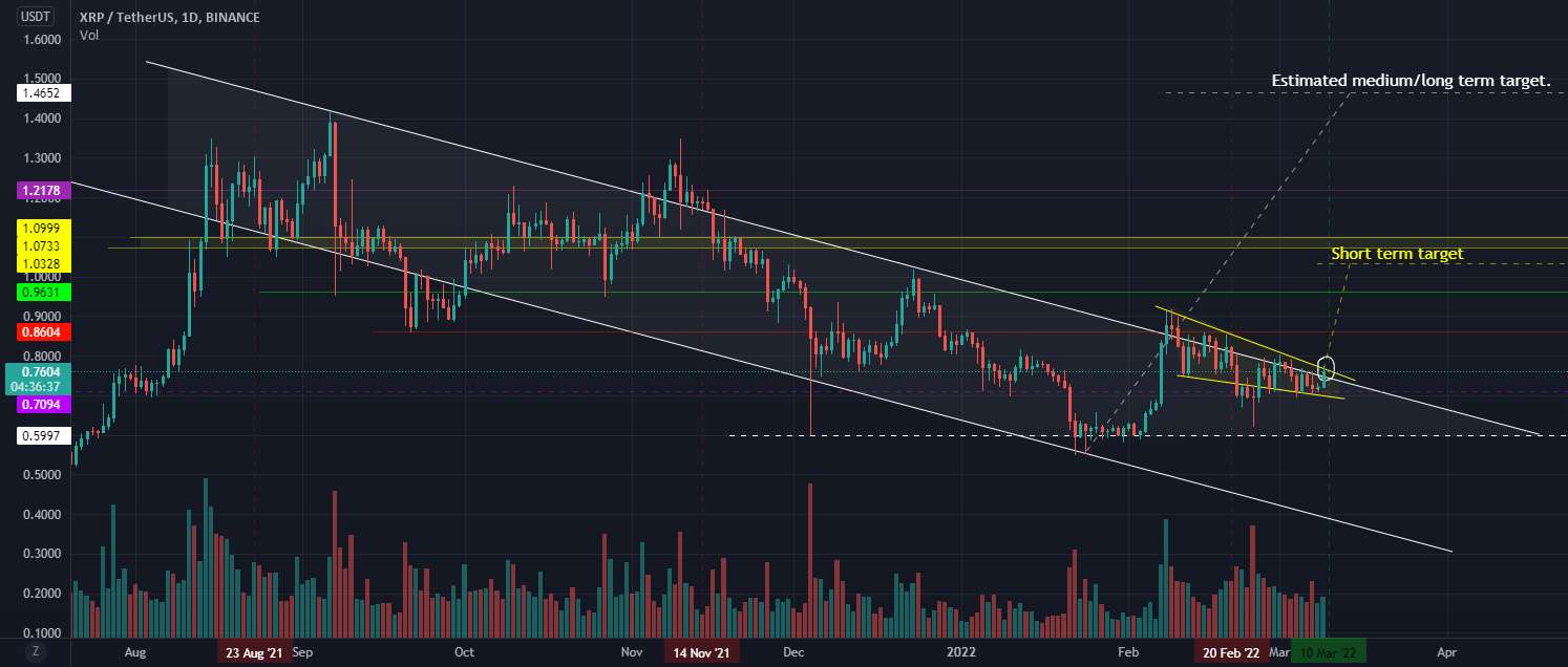 XRP در آستانه شکست صعودی!