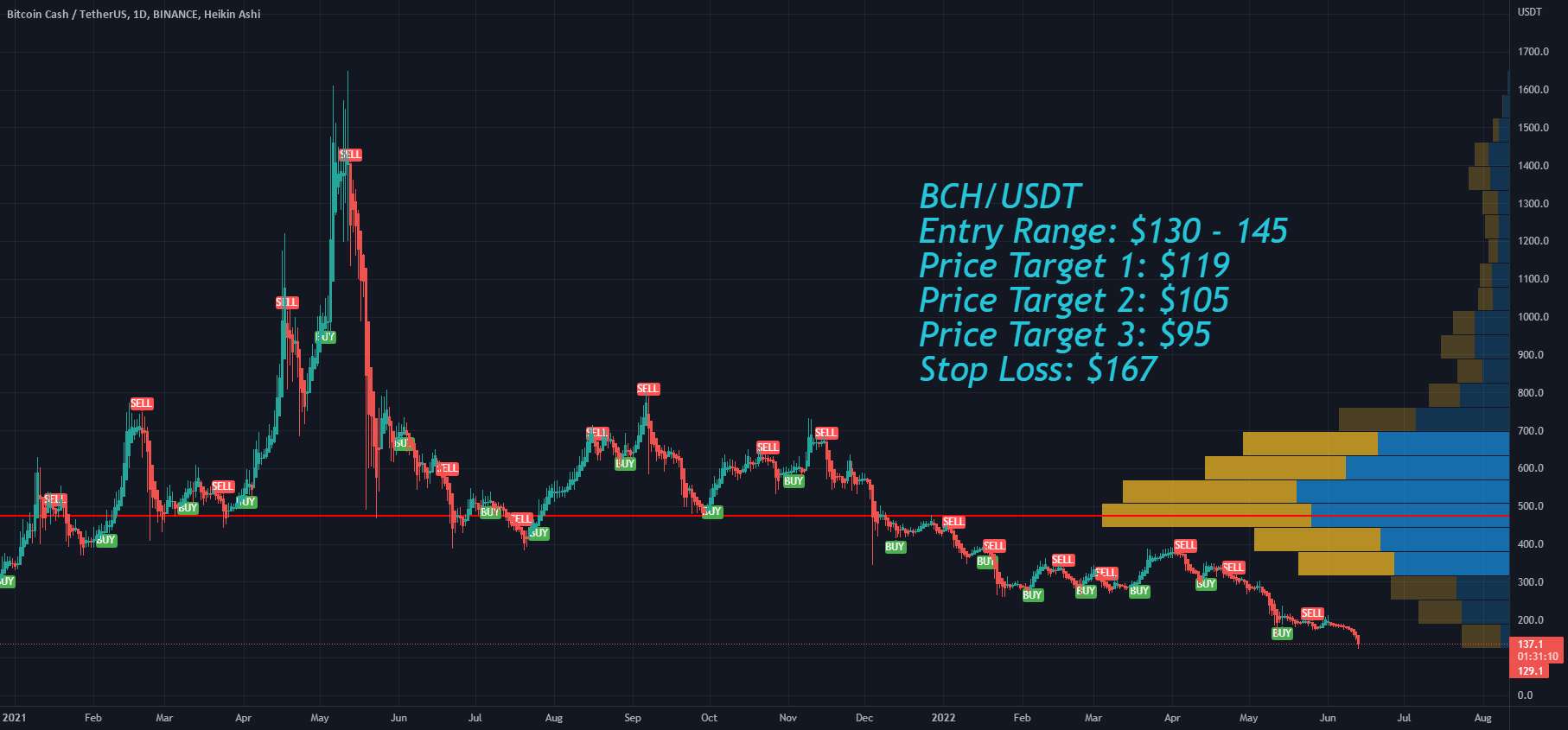 بیت کوین کش BCH محدوده ورودی کوتاه، کسب سود و توقف ضرر - کوین بیس برای حذف بیت کوین کش (BCH) از کیف پول کوین بیس