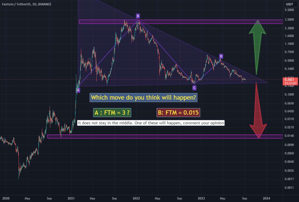  تحلیل فانتوم - FTMUSDT (کدام حرکت اتفاق خواهد افتاد؟ A:FTM 3$ یا B:FTM 0.015)