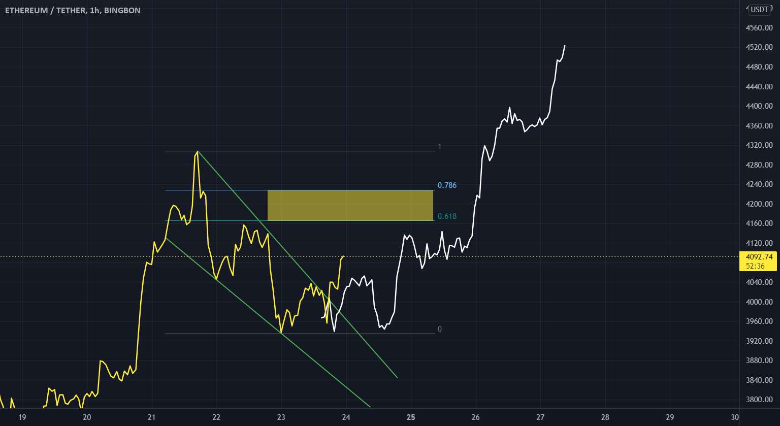 تجزیه و تحلیل موج ETH