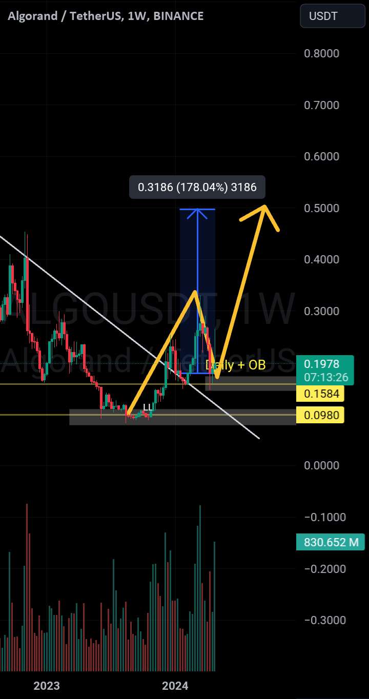  تحلیل الگوراند - تجزیه و تحلیل الگو/USdt با عمل قیمت IC