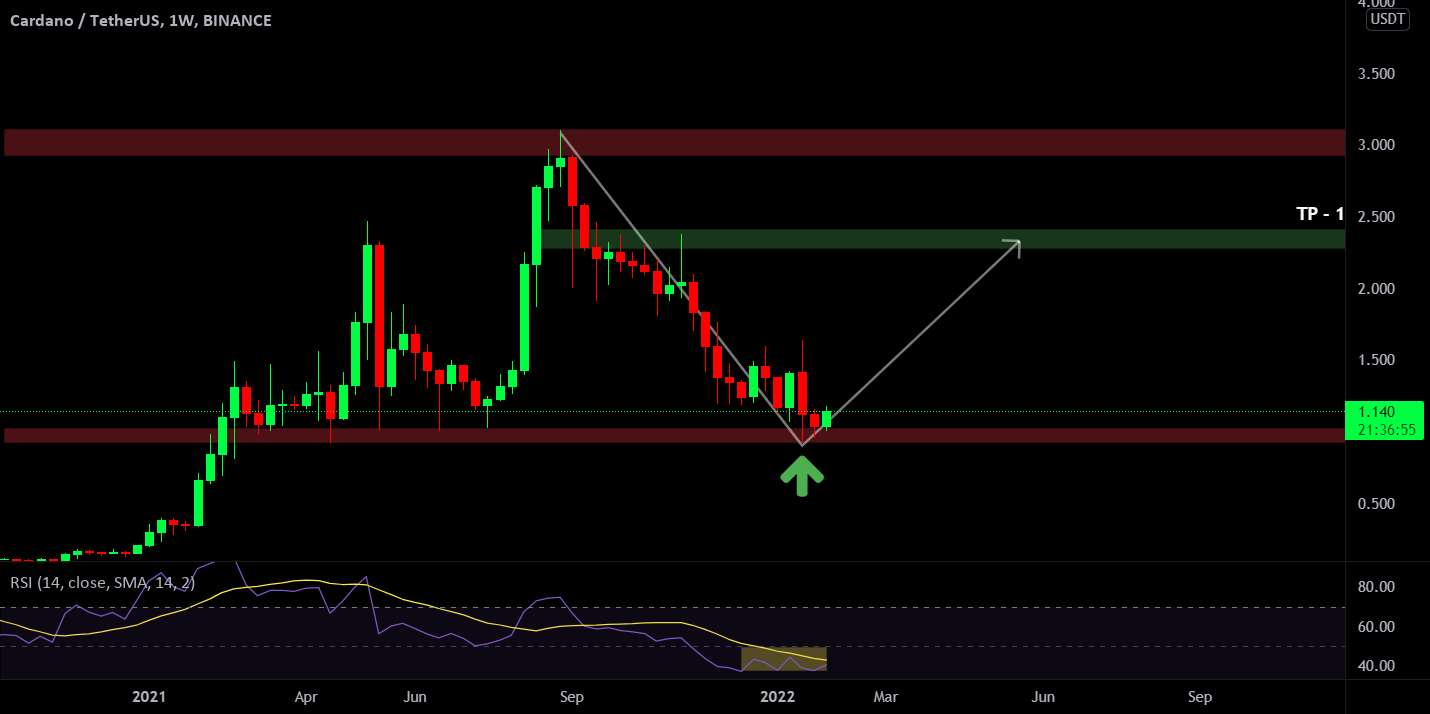 ADA/USD | معکوس روند