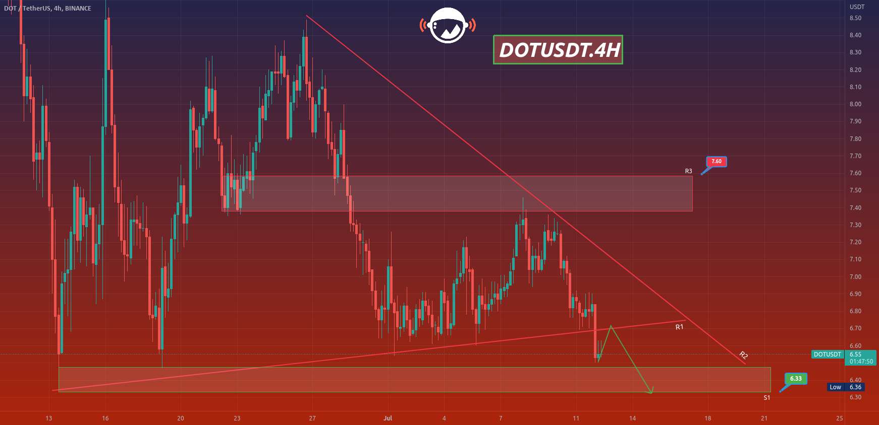  تحلیل پولکادات - DOTUSDT