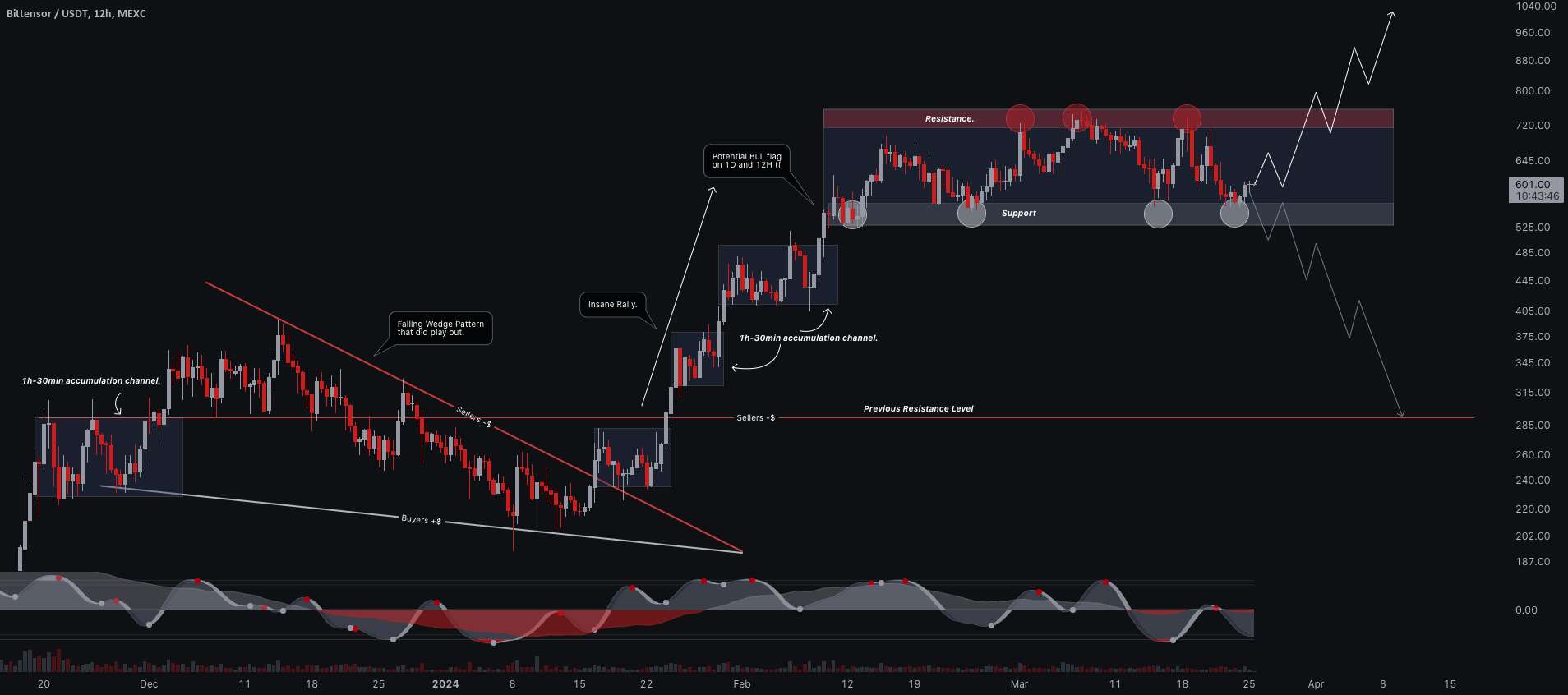 $TAO #Bittensor ایده تجارت