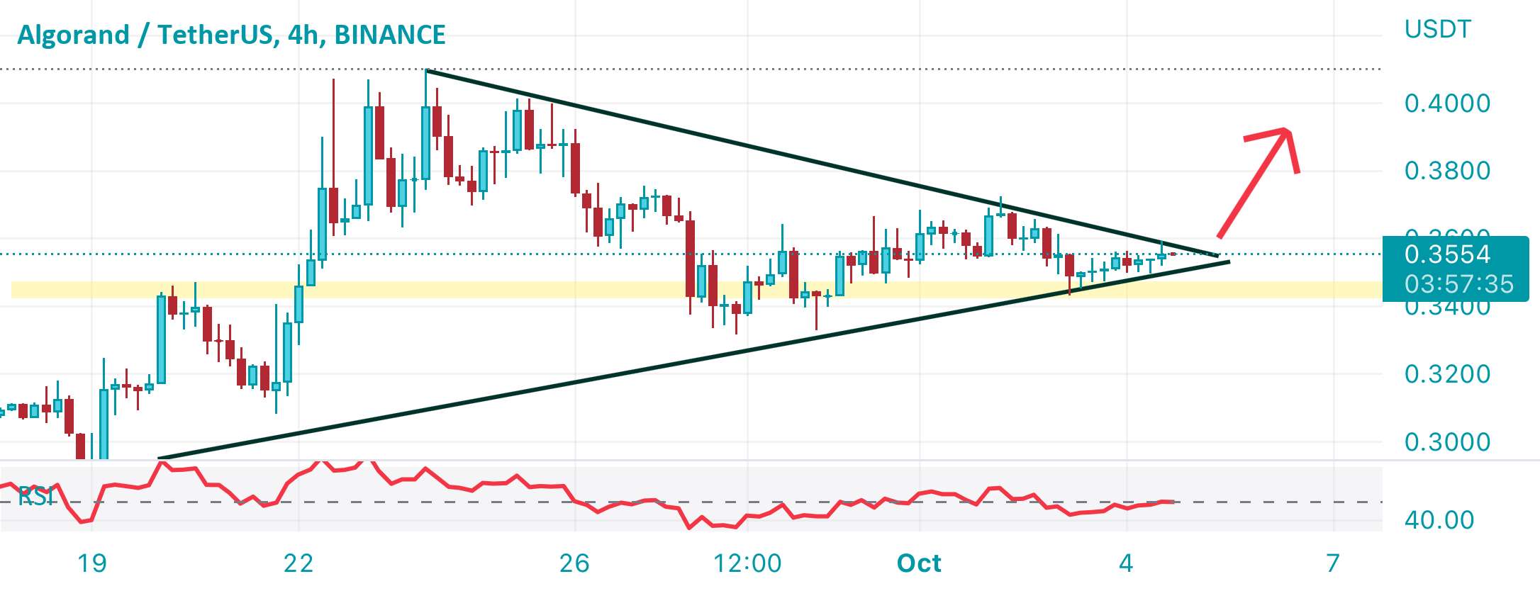  تحلیل الگوراند - ALGO BUY