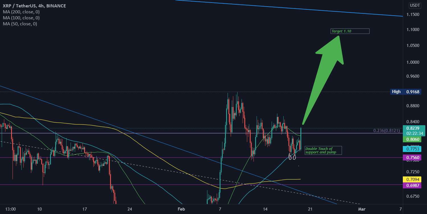 نشانه های قدرت XRP