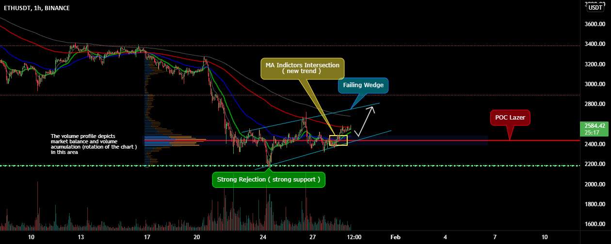 ETHUSDT Long: Next Hours Movement، Goodluck Scalpers :)