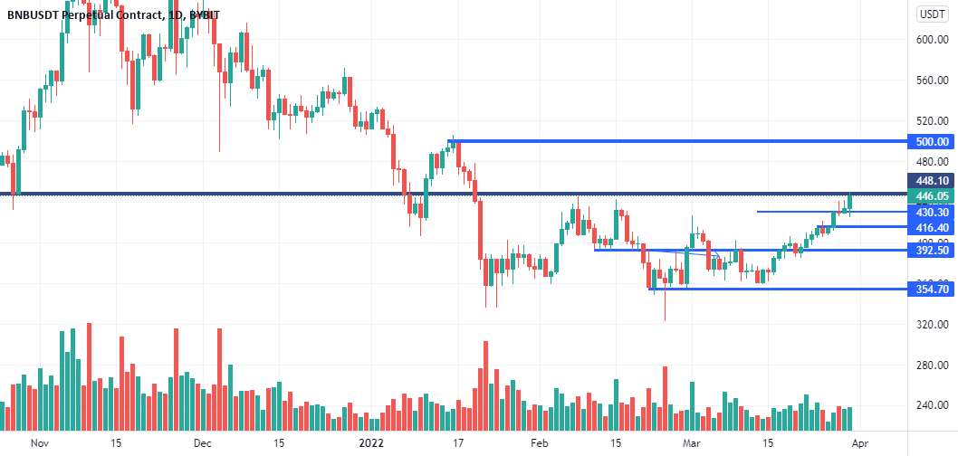  تحلیل بایننس کوین - آیا BNB 500 لمسی خواهد بود؟ مقاومت شکست 445