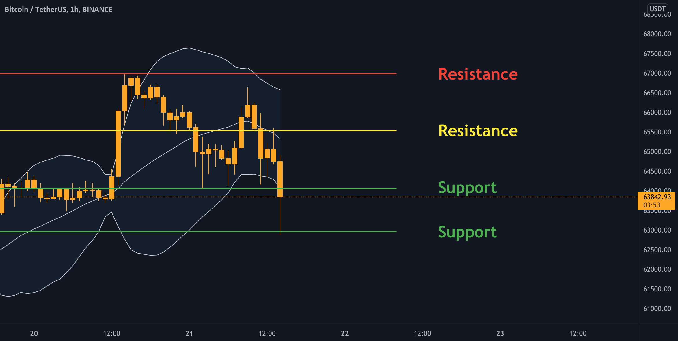 BTC - نمودار روزانه