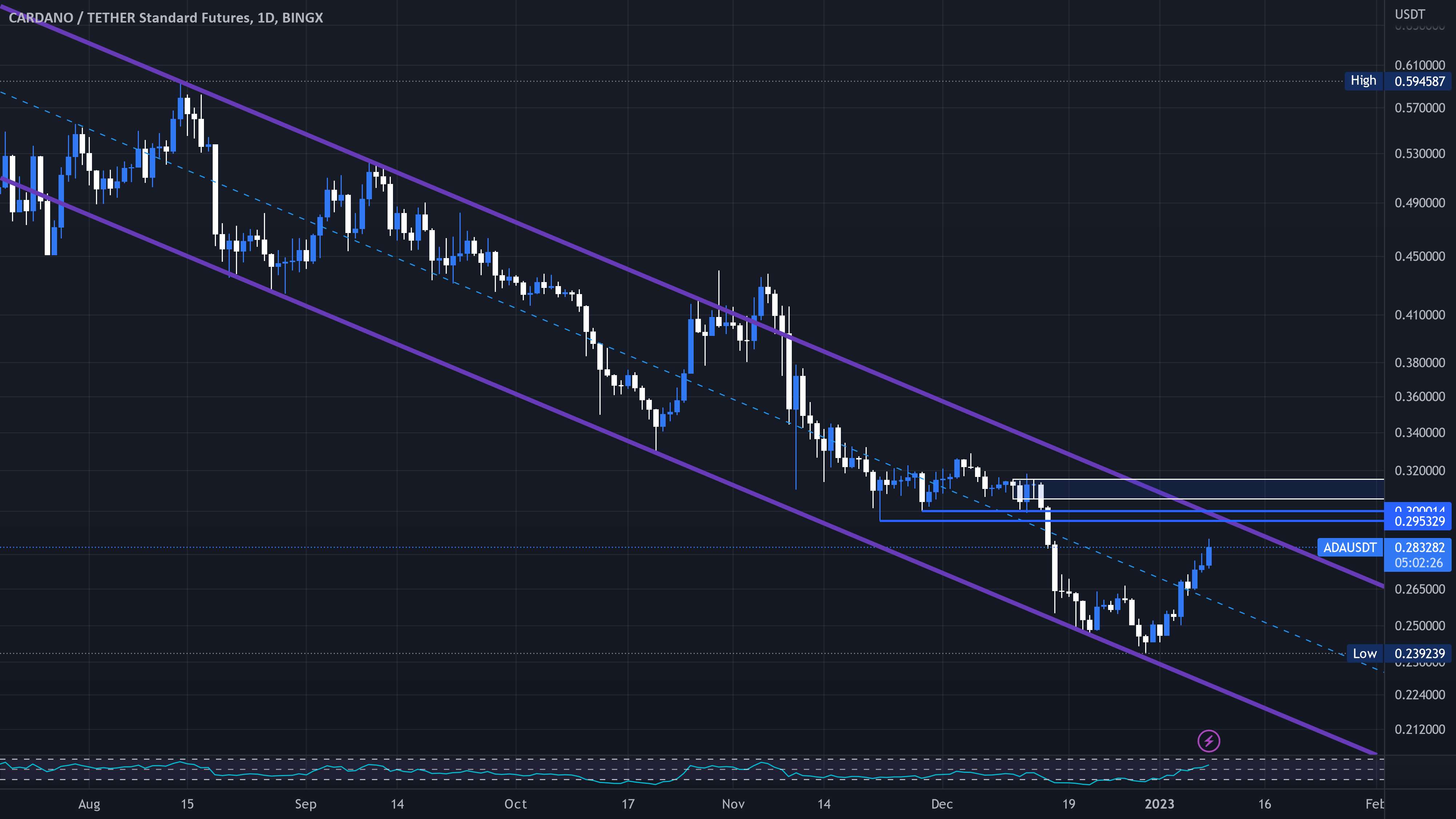  تحلیل کاردانو - #آدا | #Usdt