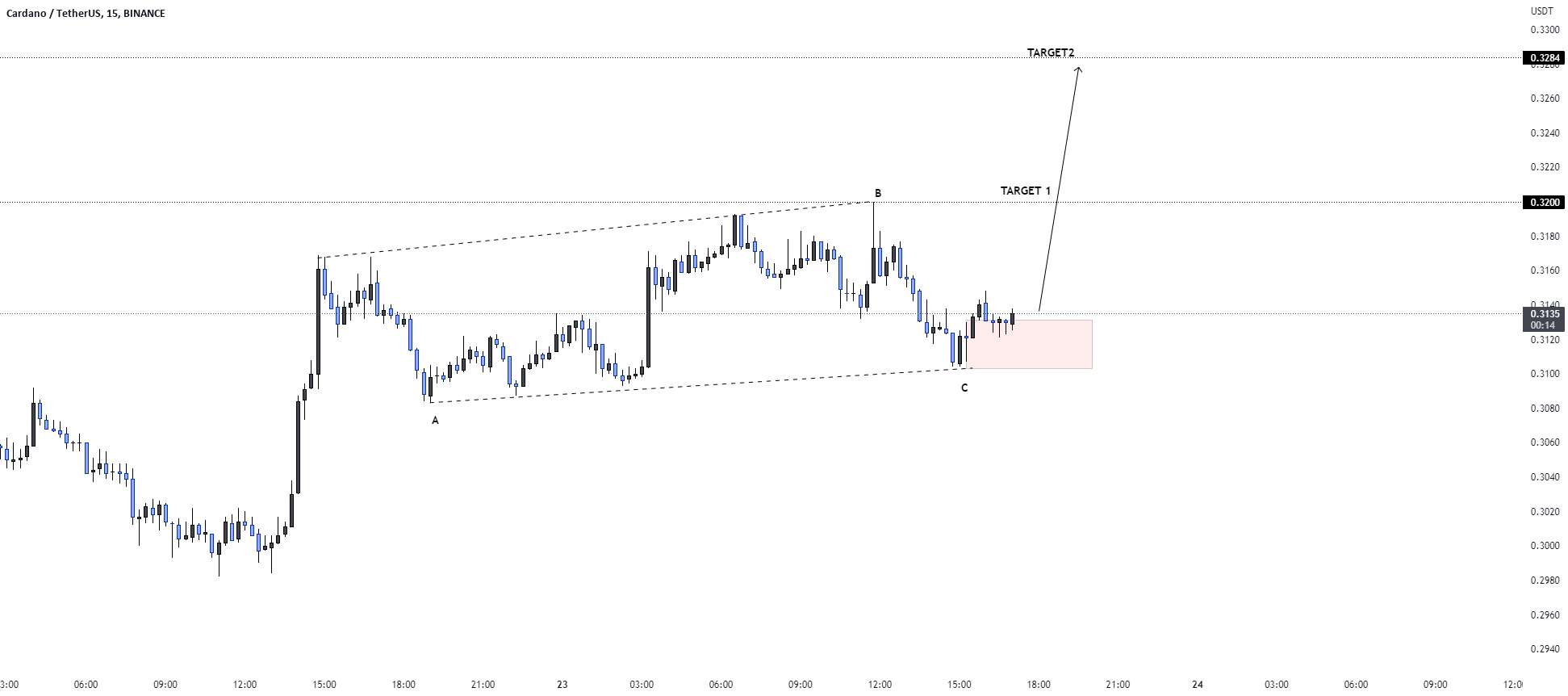 ADA/USDT LONG