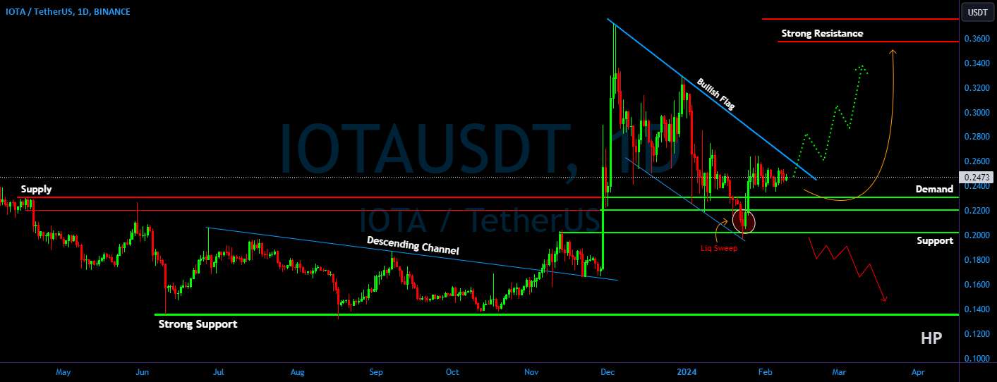 IOTA/USDT مراقب باشید، اگر شکست موفقیت آمیز بود، به سمت بالا برگردید!