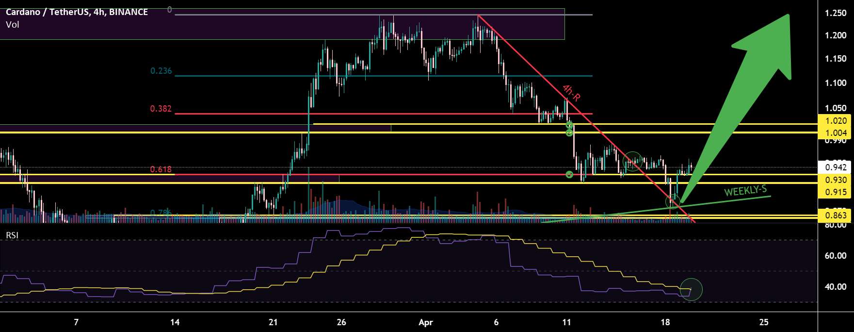 چندین سیگنال BULLISH برای ADA✅