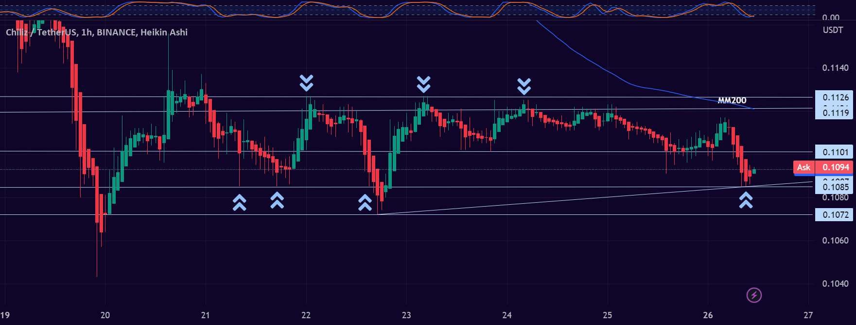  تحلیل چیلیز - CHZUSDT 1H