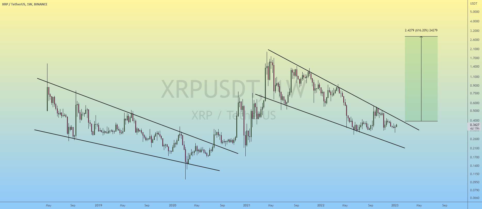  تحلیل ریپل - XRP/USDT | در HTF بسیار صعودی به نظر می رسد..!!