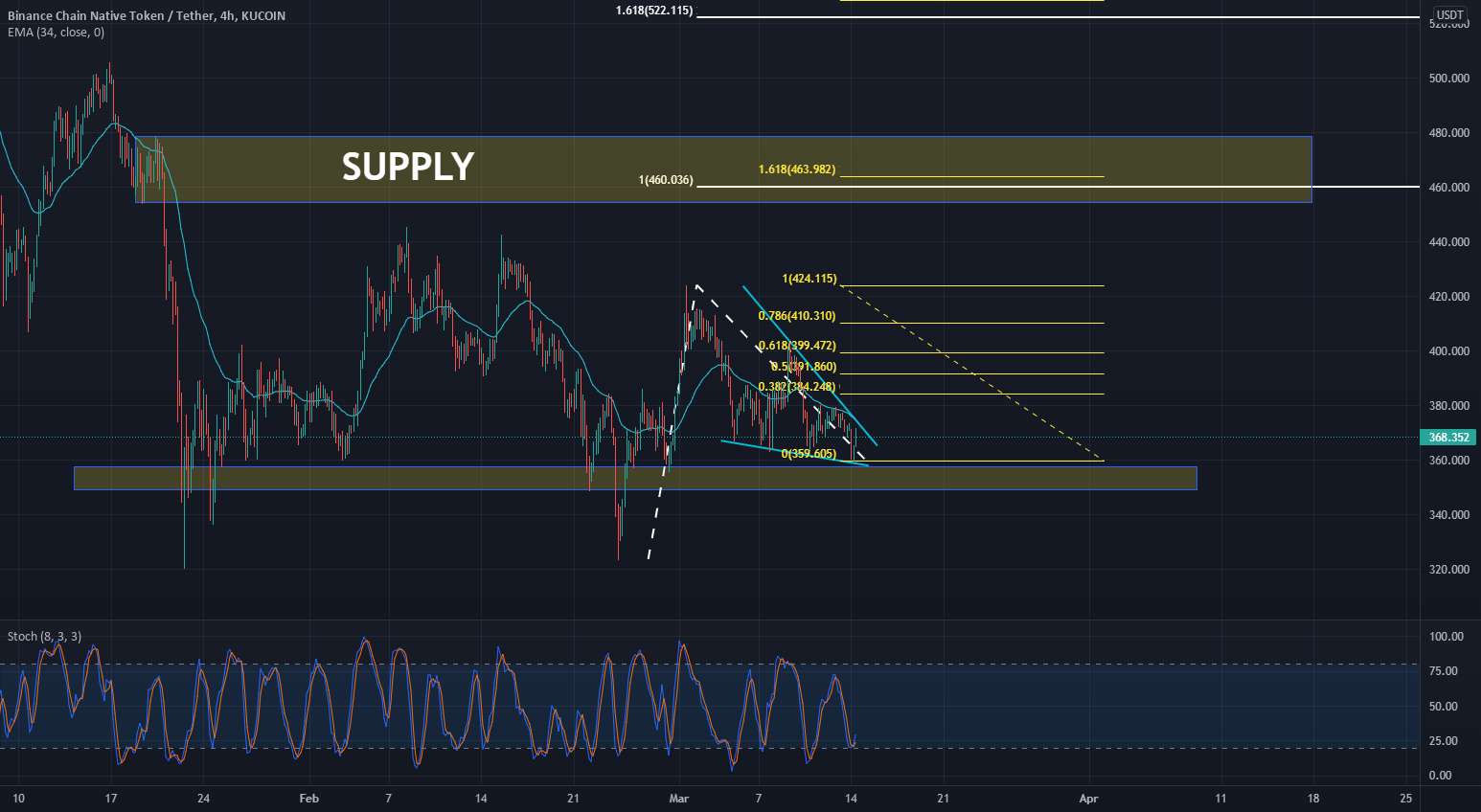 BNB $454 (منطقه عرضه)