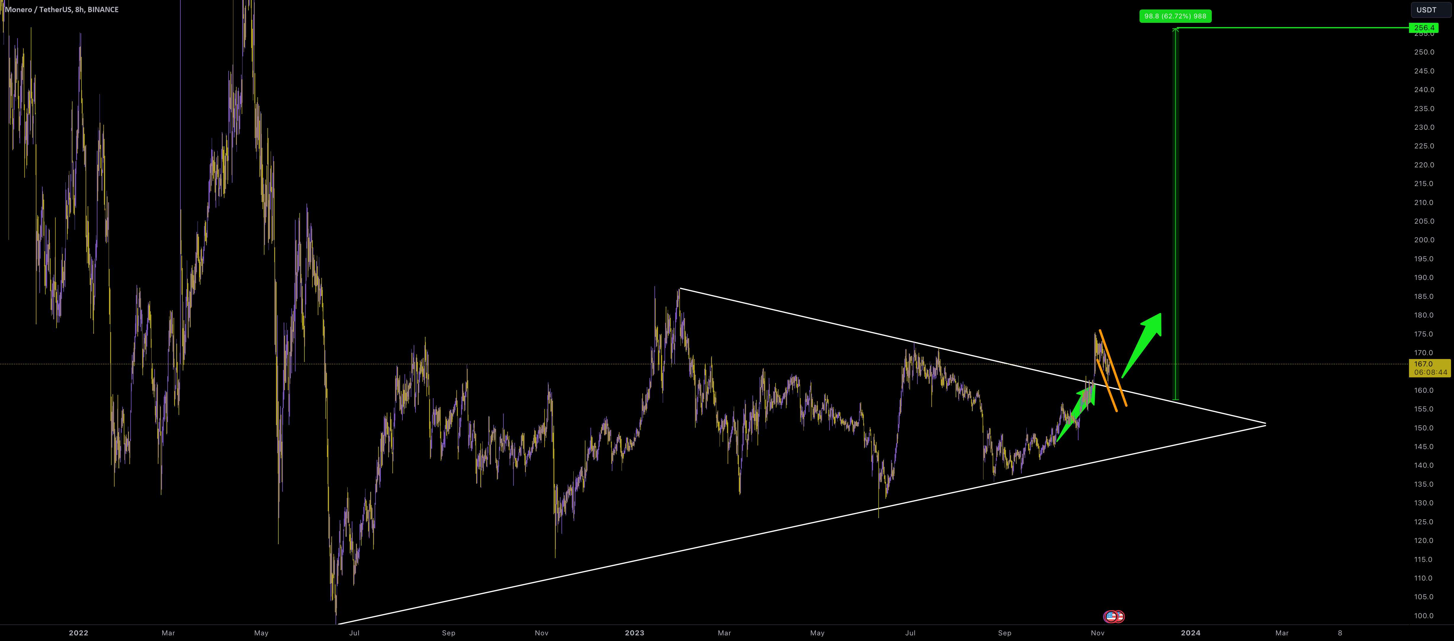 XMR/USDT