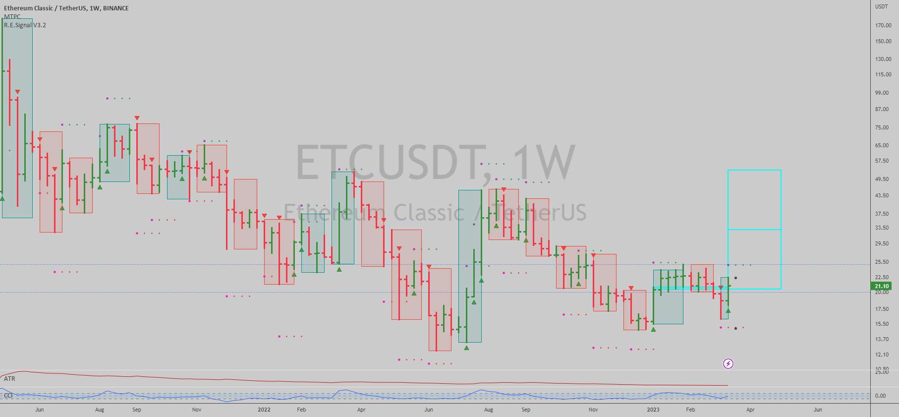  تحلیل اتريوم كلاسيك - $ETCUSDT: روند صعودی