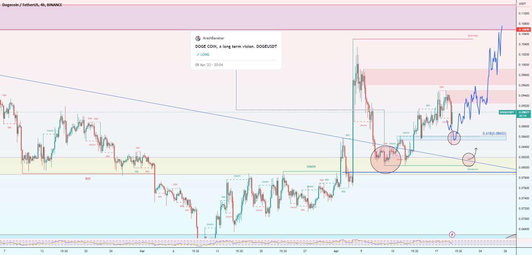 DOGE COIN، حرکت بالقوه بعدی. DOGEUSDT