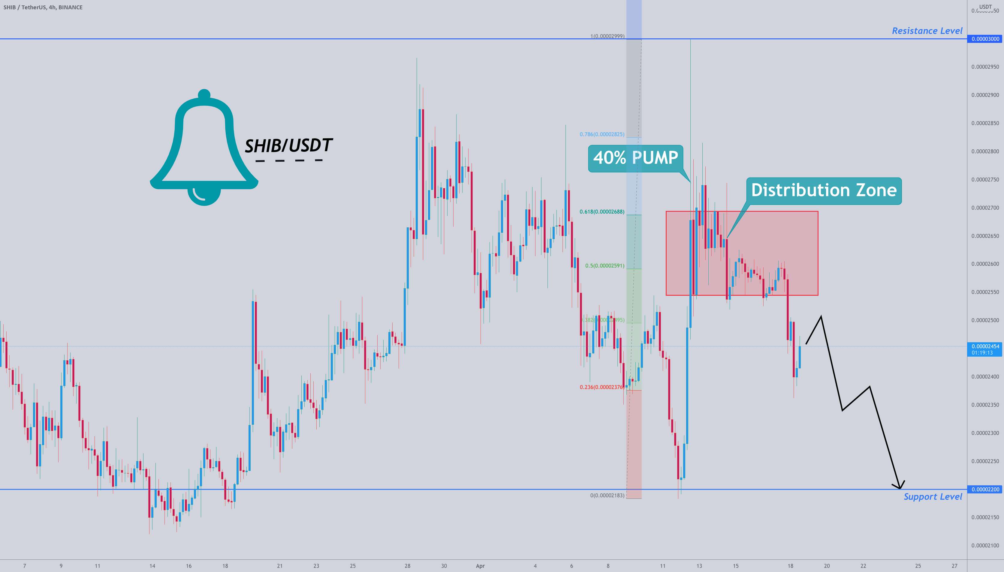  تحلیل شیبا - SHIB/USDT پس از 40% پمپ در حال حاضر به سطح 0.236 فیبوناچی سقوط کرده است