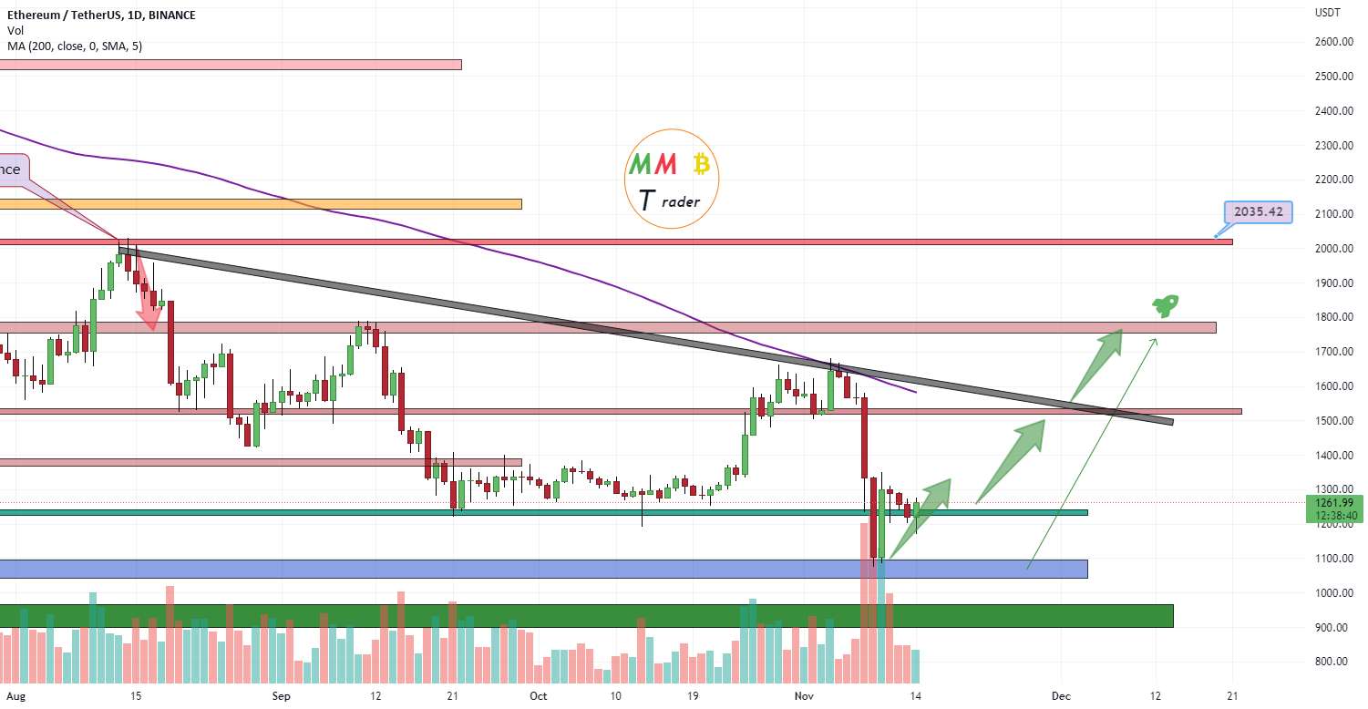  تحلیل اتریوم - ETHUSDT 2000 دلار هدف آسان برای ضربه زدن
