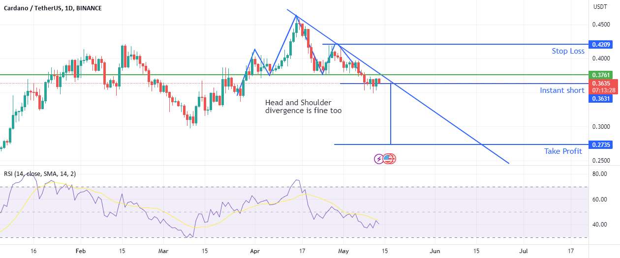  تحلیل کاردانو - ADA Bearish