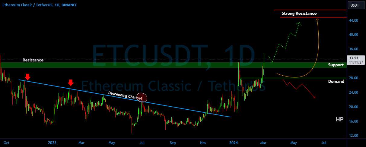  تحلیل اتريوم كلاسيك - هشدار شکست ETC/USDT! نشان دهنده حرکت رو به بالا پس از آزمایش مجدد