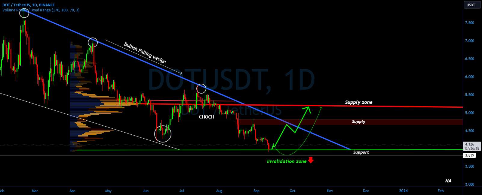 DOT/USDT برای سواری صعودی آماده می شود؟🚀 تحلیل پولکادوت امروز