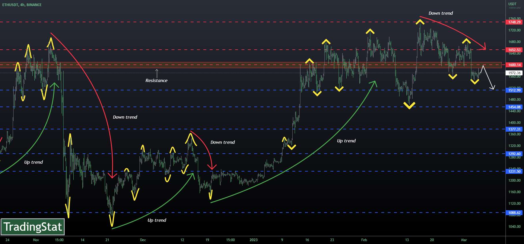 ✅TS ❕ ETHUSD: ناحیه مقاومت آینه✅