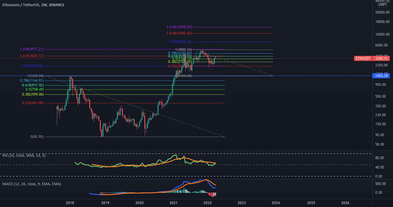 ETH هنوز آماده نیست!!!