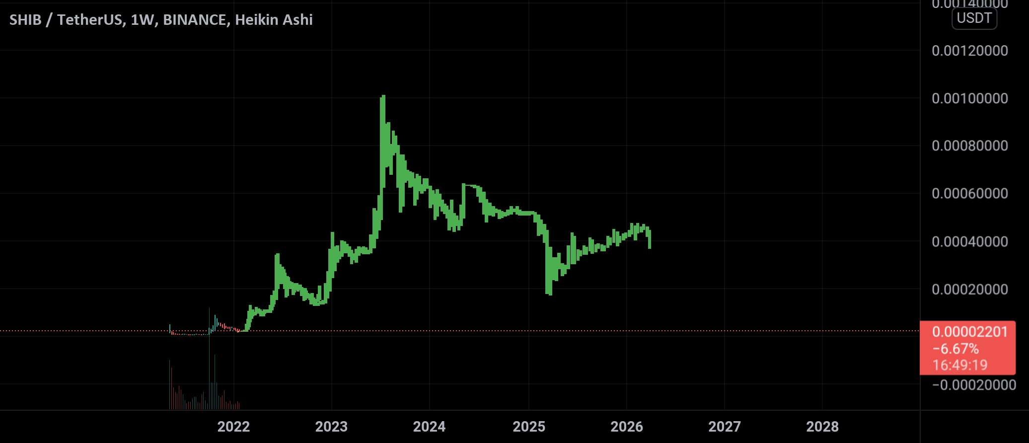  تحلیل شیبا - نمودار پایانی Shib 2022