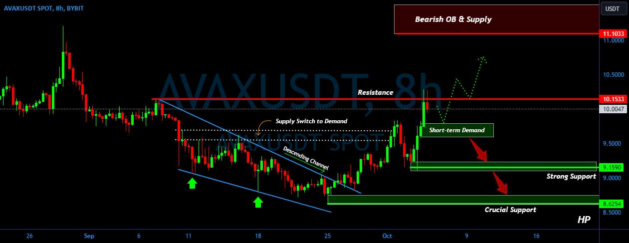  تحلیل آوالانچ - AVAX/USDT ناحیه کلید را بشکنید، حرکت صعودی برای آواکس ???