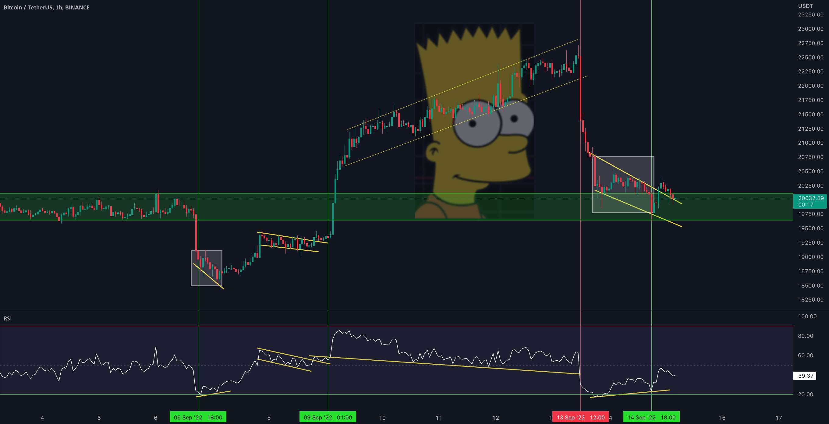  تحلیل بیت کوین - بروزرسانی 1 ساعته #BTC/USDT !!