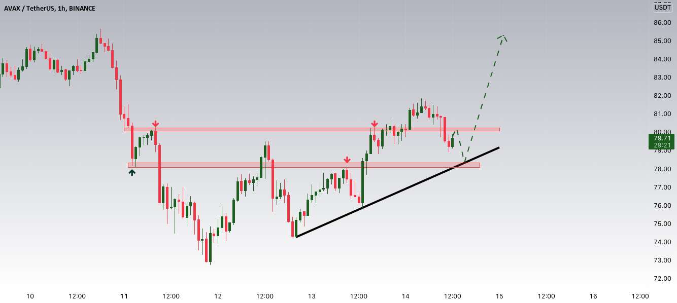  تحلیل آوالانچ - AVAXUSDT طولانی