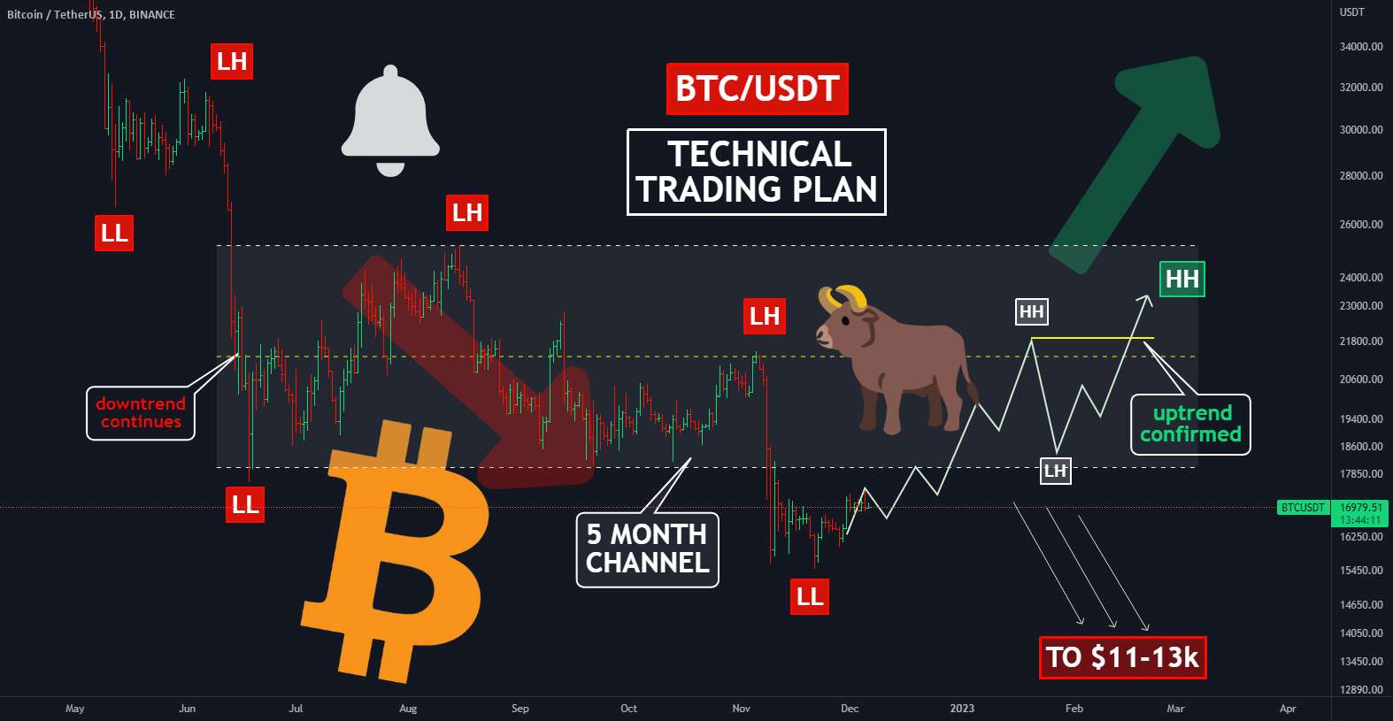  تحلیل بیت کوین - 🔥✅دو پیش شرط برای یک BULRAN جدید: کانال و روند