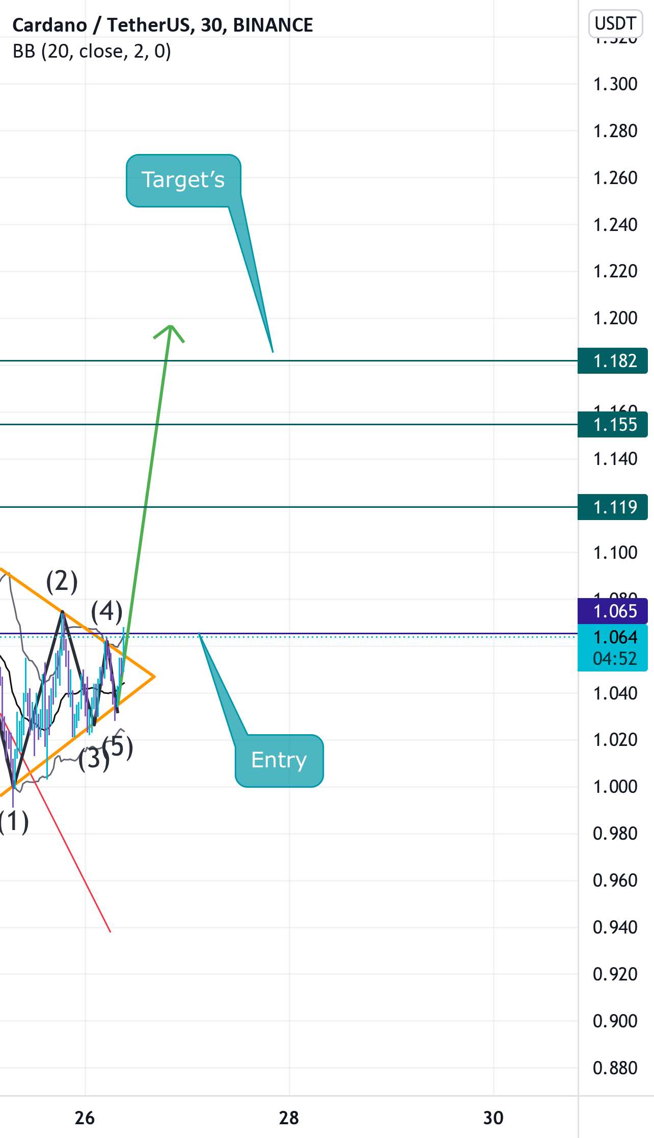 ADA/USDT