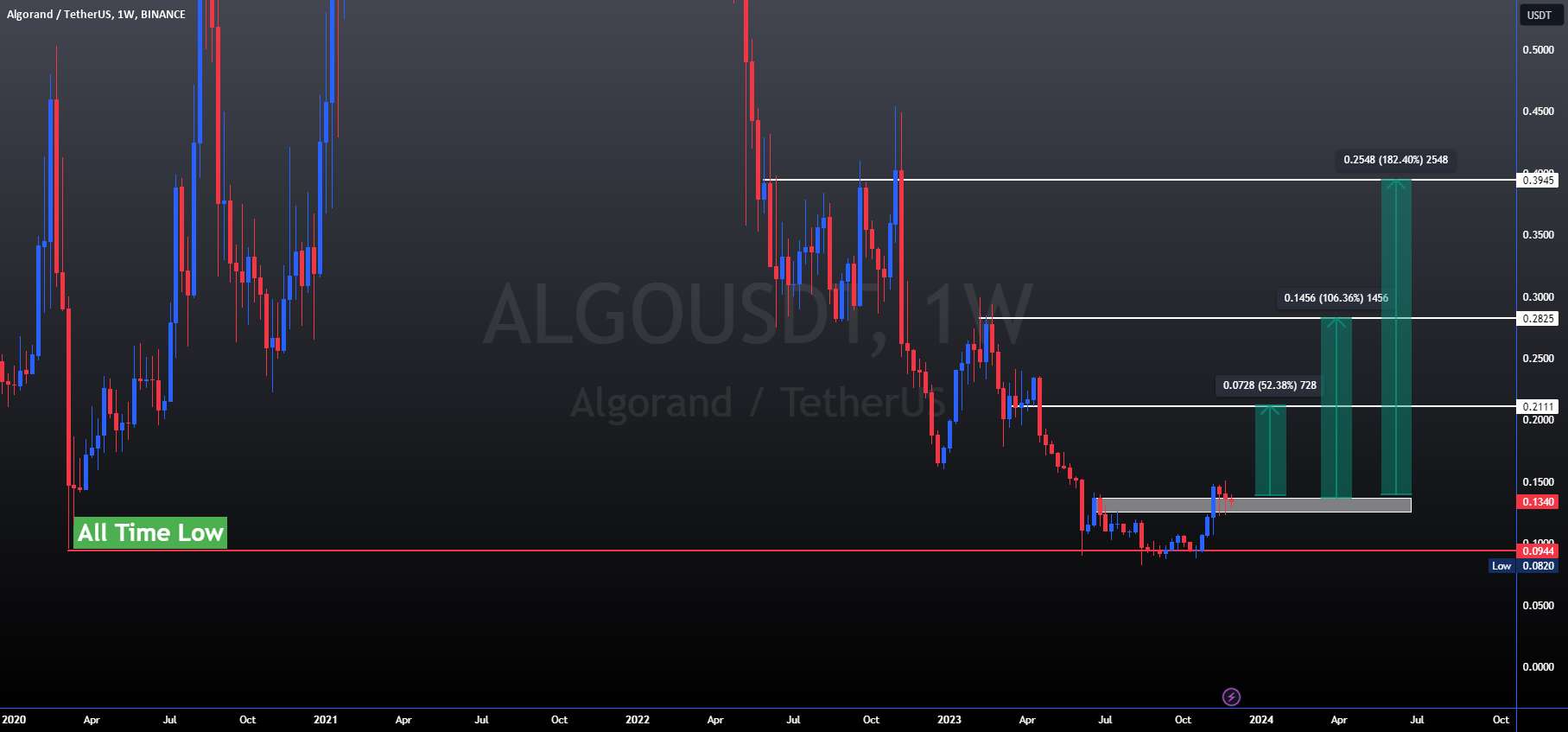  تحلیل الگوراند - $ALGO Weekly بسیار صعودی است💣 The Candle حماسی خواهد بود